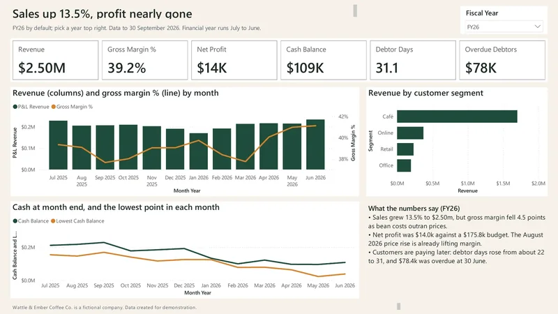 Overview page of the coffee roaster dashboard: revenue $2.50M, gross margin 39.2%, net profit $14K, cash $109K, debtor days 31.1 and $78K overdue, with revenue and margin by month
