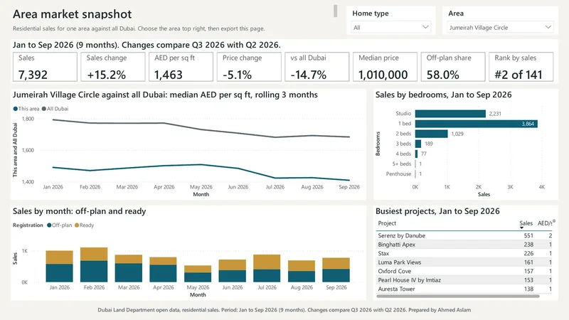 Area snapshot for Jumeirah Village Circle: 7,392 sales from January to September 2026, a median of AED 1,463 per sq ft, 14.7% below all Dubai, ranked 2nd of 141 areas
